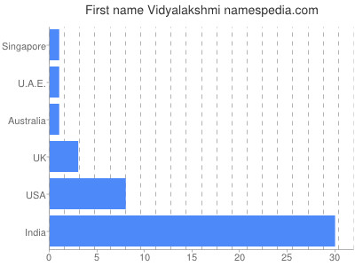 Vornamen Vidyalakshmi