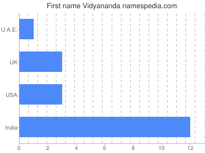 Vornamen Vidyananda
