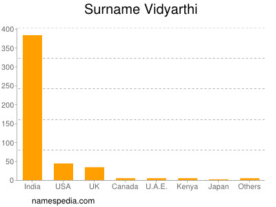 Familiennamen Vidyarthi