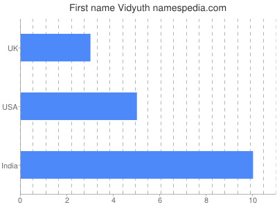 Vornamen Vidyuth