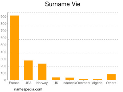 Surname Vie