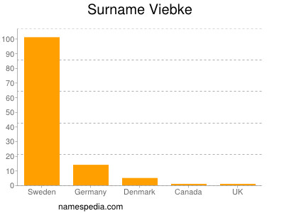 Familiennamen Viebke