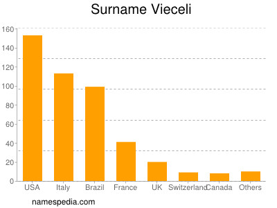 Familiennamen Vieceli