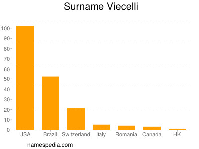 Familiennamen Viecelli