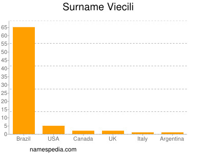Familiennamen Viecili