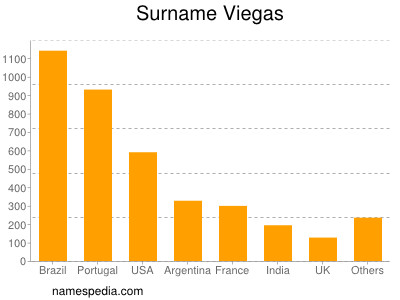 Surname Viegas