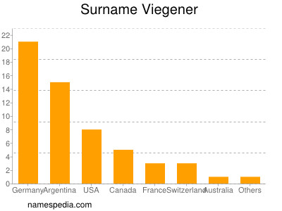 Familiennamen Viegener