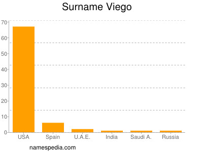 Surname Viego