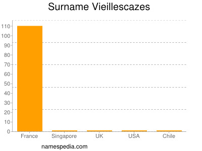 Familiennamen Vieillescazes