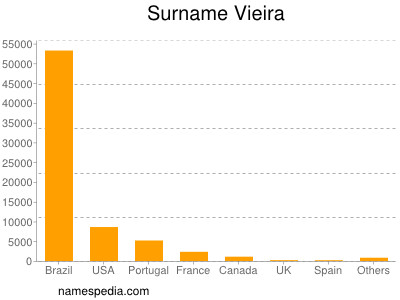 nom Vieira