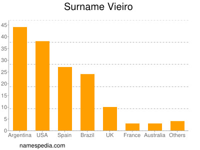 Familiennamen Vieiro