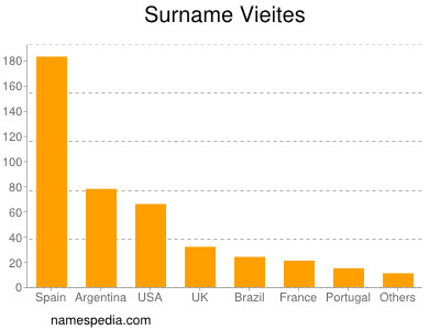 Surname Vieites