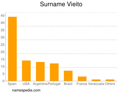 nom Vieito