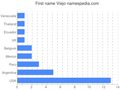 Vornamen Viejo