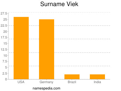 nom Viek