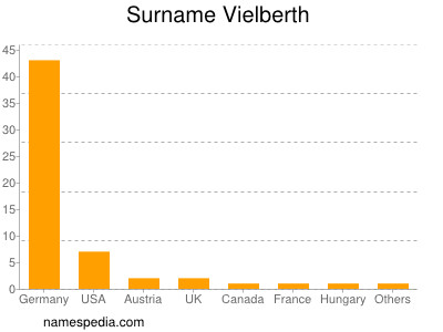 Surname Vielberth