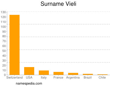 Familiennamen Vieli