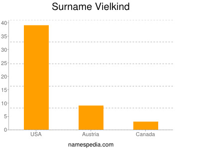 nom Vielkind