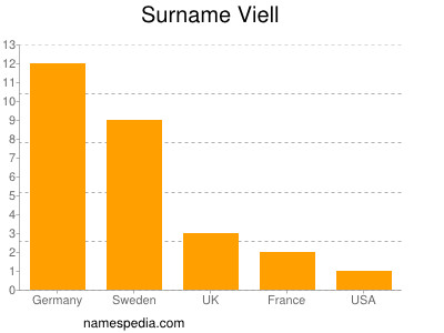 Surname Viell