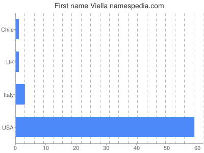 prenom Viella