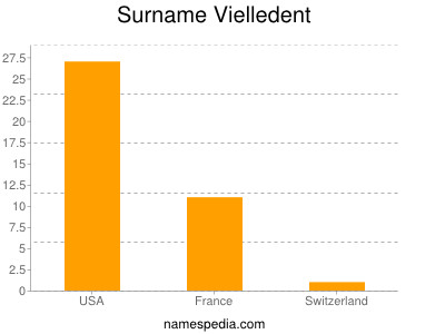 Familiennamen Vielledent