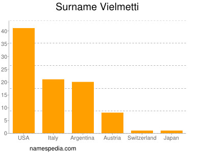 Familiennamen Vielmetti