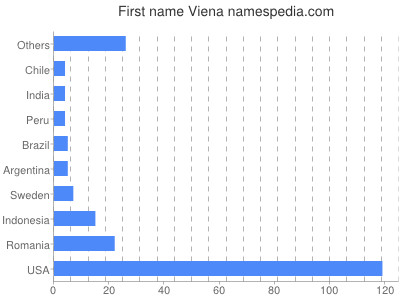 Vornamen Viena
