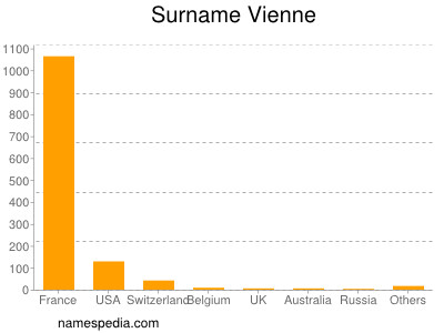 Familiennamen Vienne