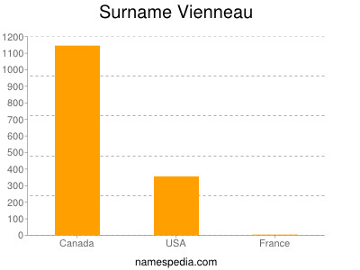 Surname Vienneau