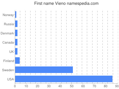 Vornamen Vieno