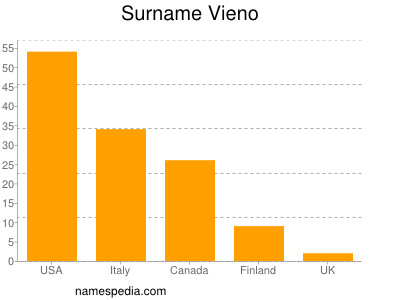 Surname Vieno