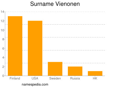 Familiennamen Vienonen
