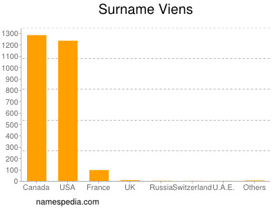 Surname Viens