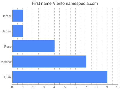 Given name Viento