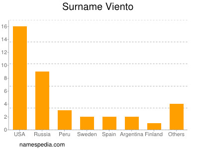 Surname Viento