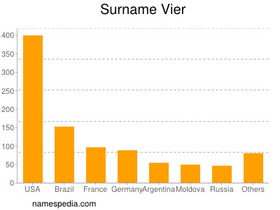 Surname Vier