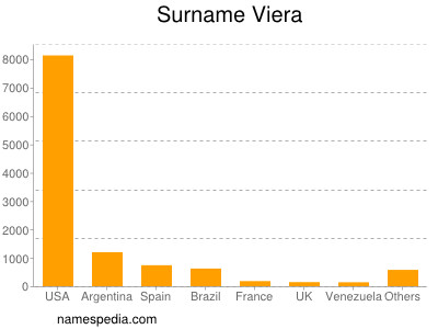 Familiennamen Viera