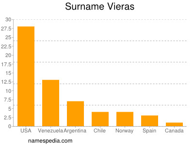 Familiennamen Vieras