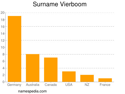 nom Vierboom