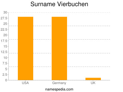 Familiennamen Vierbuchen