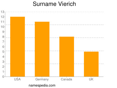 Familiennamen Vierich