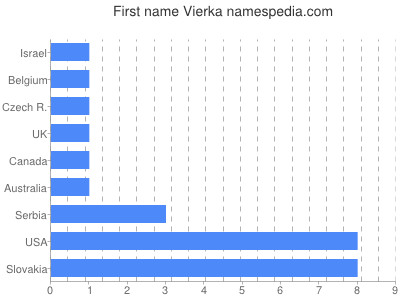 Vornamen Vierka