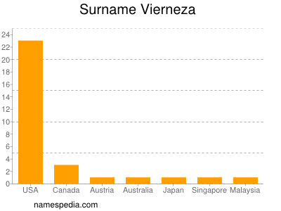 Familiennamen Vierneza