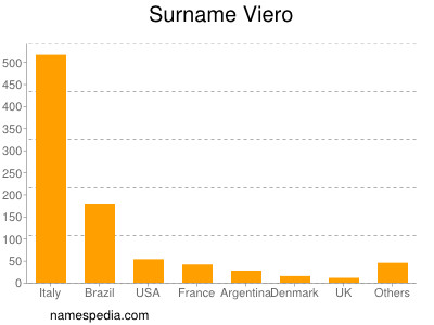 Surname Viero