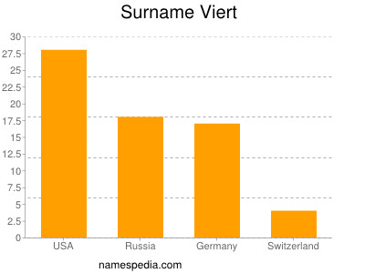 Familiennamen Viert