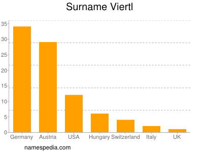 Familiennamen Viertl