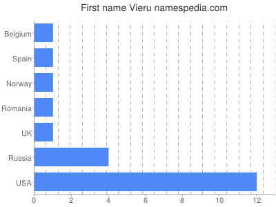 Given name Vieru