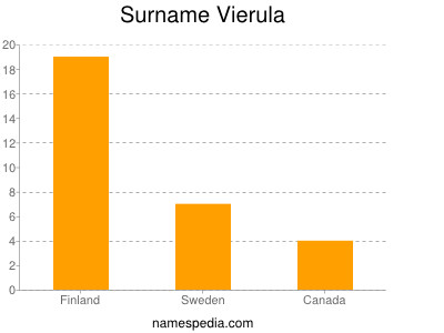 Familiennamen Vierula