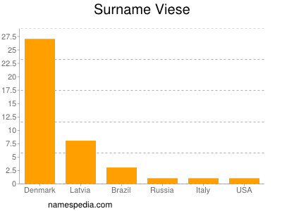 Familiennamen Viese