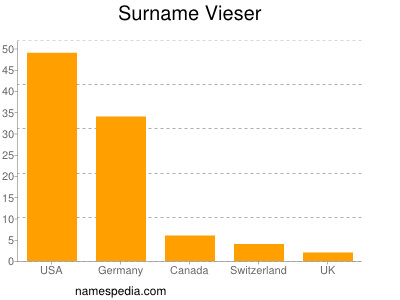 Surname Vieser